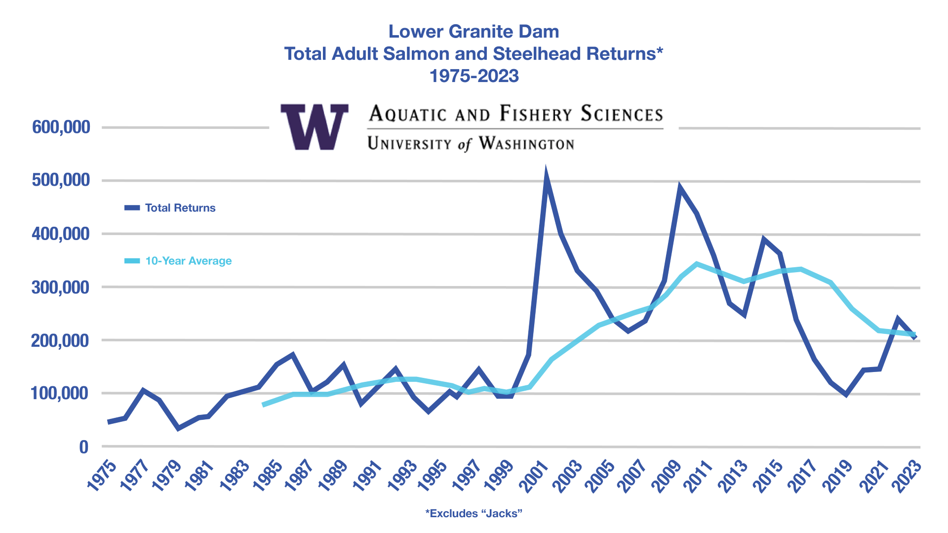 Lower Granite Dam Graph